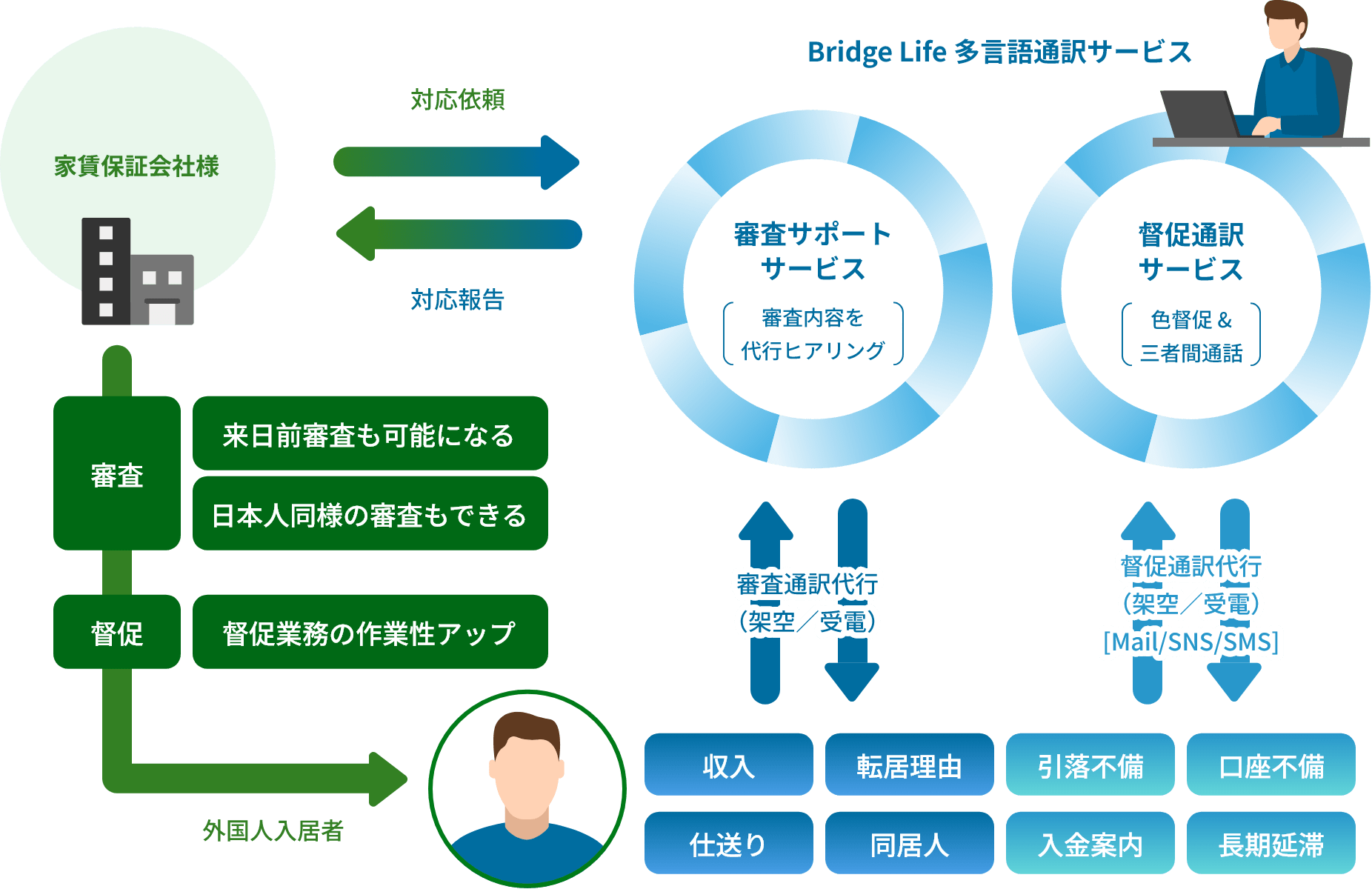 多言語通訳サービス（家賃保証会社向けサービス）