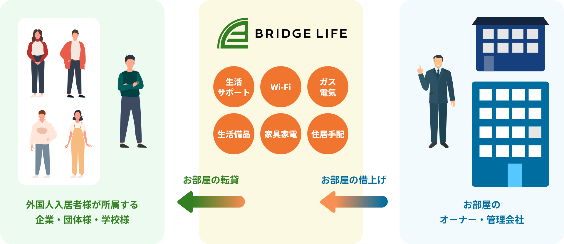 BridgeLifeの借上げフロー