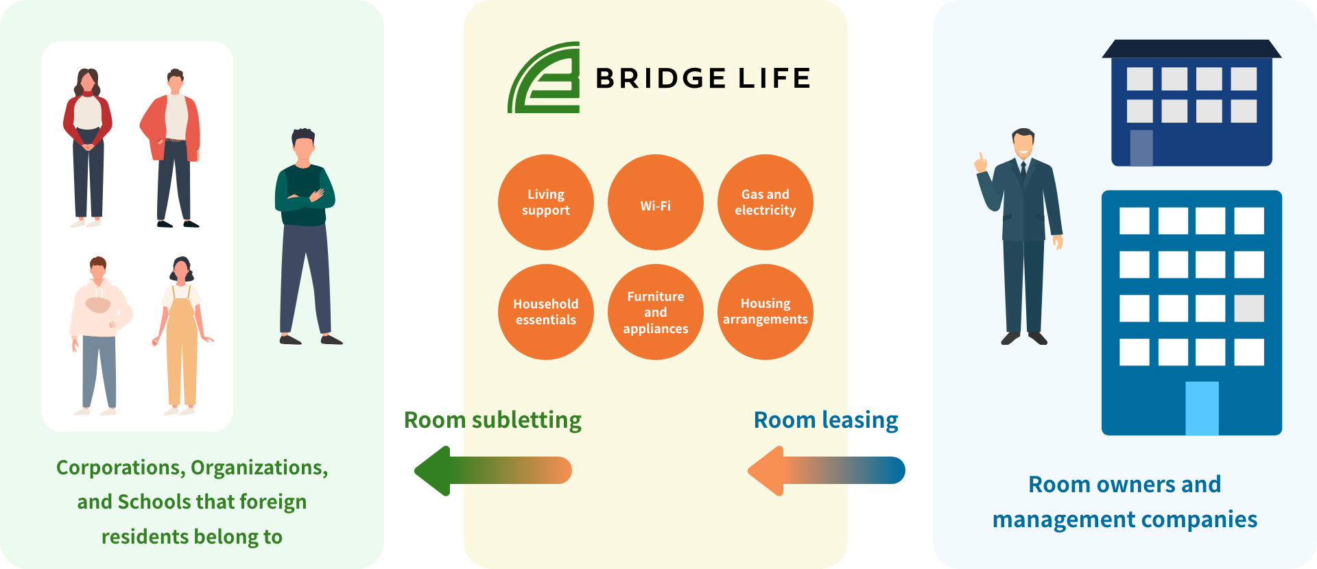 BridgeLife&rsquo;s Leasing Flow