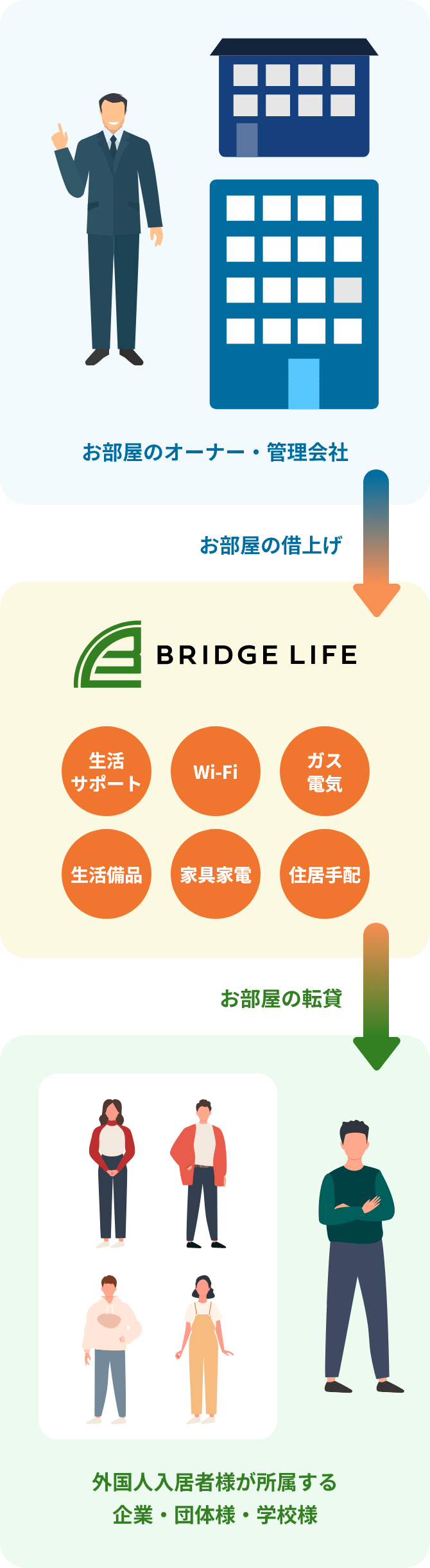 BridgeLifeの借上げフロー