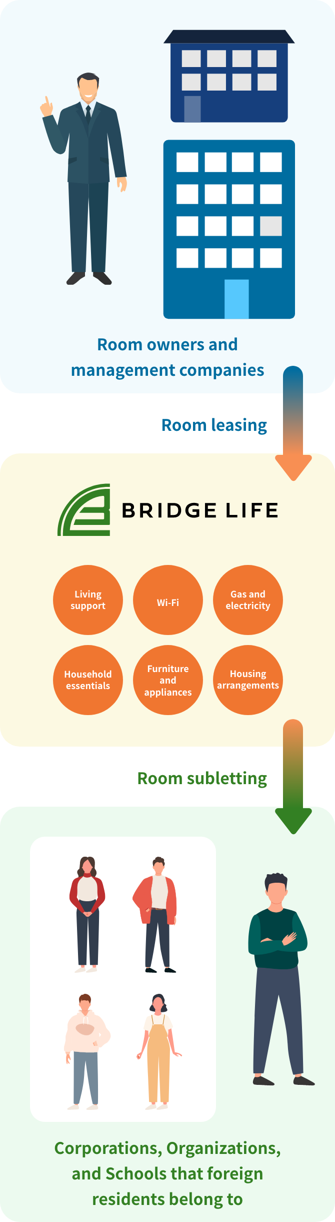 BridgeLife&rsquo;s Leasing Flow